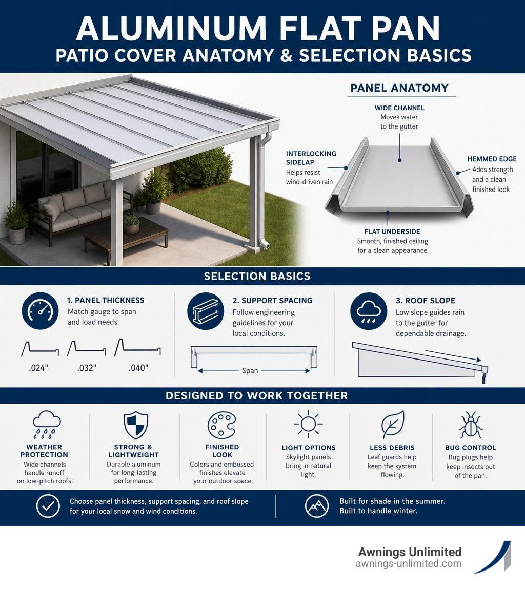 Aluminum flat pan patio cover anatomy and selection basics infographic Aluminum flat pan patio cover anatomy and selection basics infographic