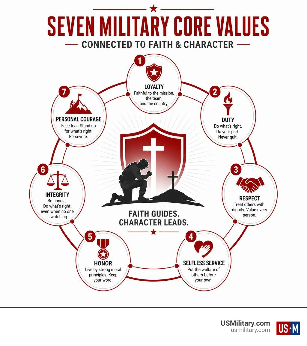 Seven military core values connected to faith and character infographic Seven military core values connected to faith and character infographic