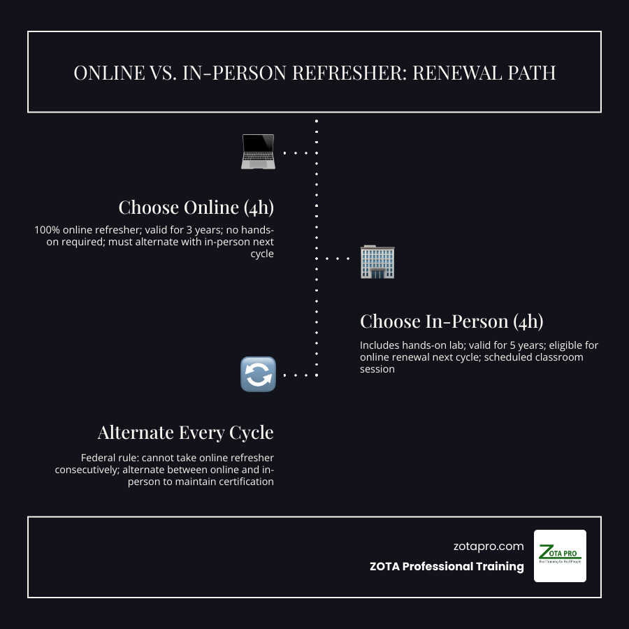 comparison of 3-year online vs 5-year in-person certification duration infographic comparison of 3-year online vs 5-year in-person certification duration infographic