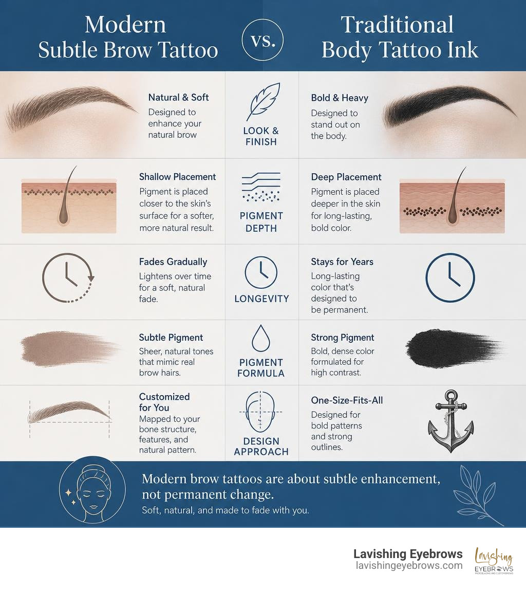 Modern subtle brow tattoo compared with traditional body tattoo ink infographic Modern subtle brow tattoo compared with traditional body tattoo ink infographic