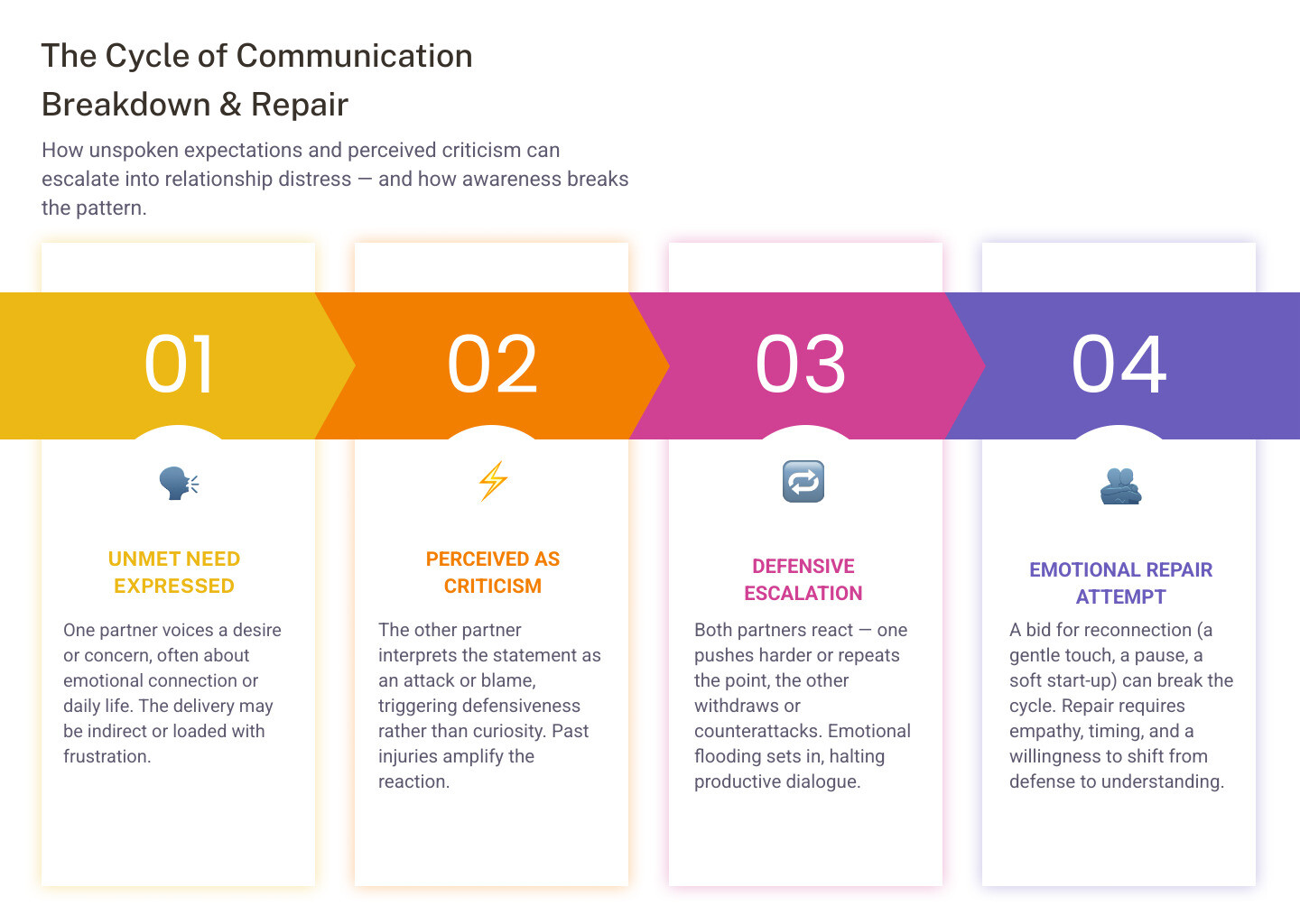 The cycle of communication breakdown and emotional repair infographic