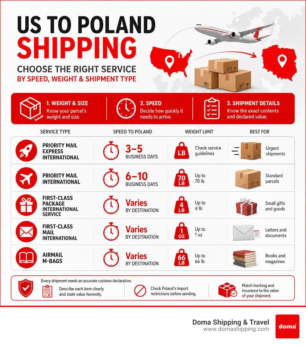 US to Poland shipping service selection by speed weight and shipment type infographic US to Poland shipping service selection by speed weight and shipment type infographic
