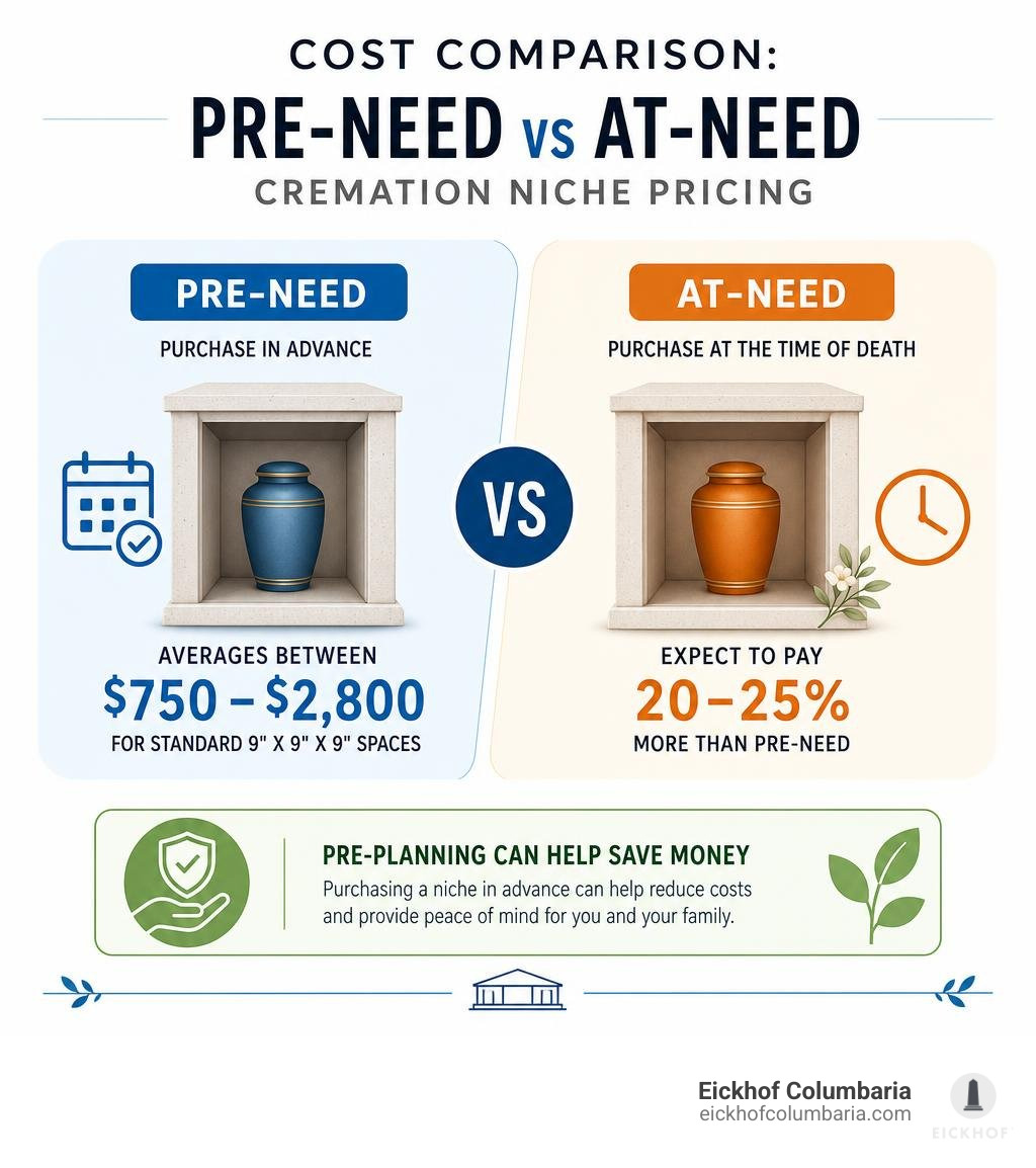 Cost comparison: pre-need vs at-need cremation niche pricing infographic Cost comparison: pre-need vs at-need cremation niche pricing infographic