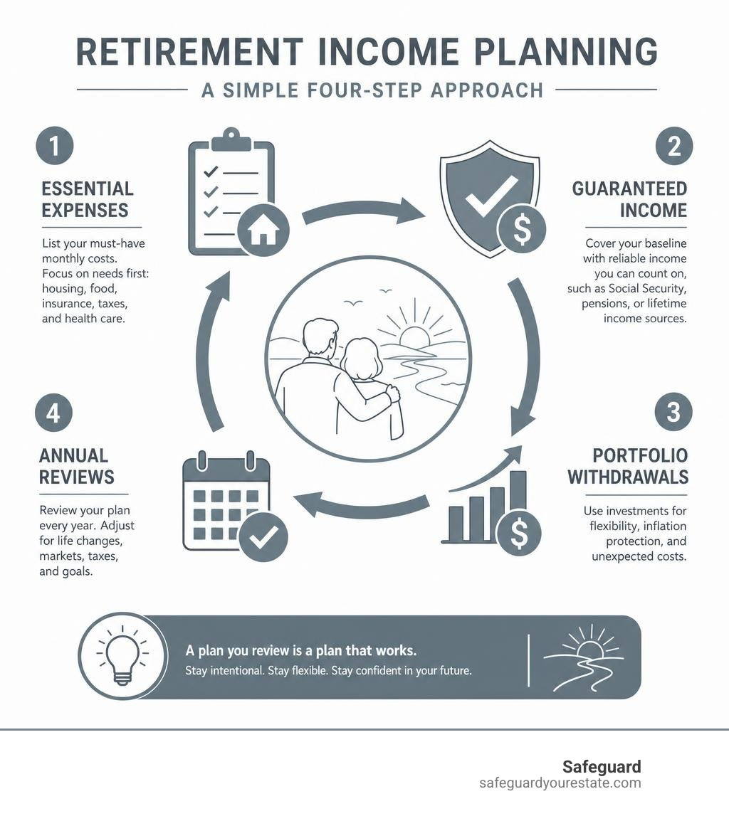 Infographic showing essential expenses, guaranteed income, portfolio withdrawals, and annual reviews infographic Infographic showing essential expenses, guaranteed income, portfolio withdrawals, and annual reviews infographic