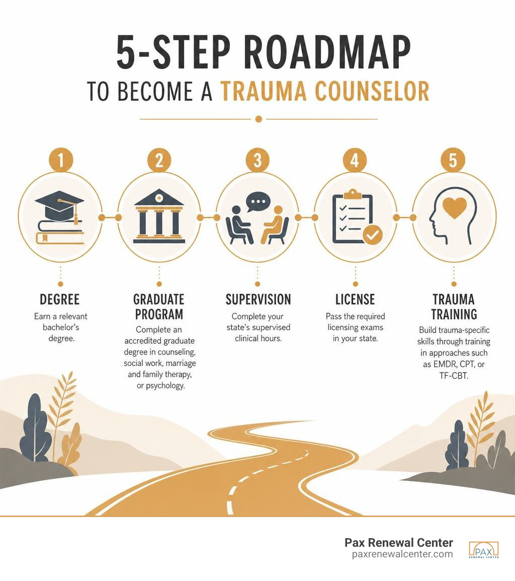 Five-step roadmap: degree, graduate program, supervision, license, trauma training infographic Five-step roadmap: degree, graduate program, supervision, license, trauma training infographic
