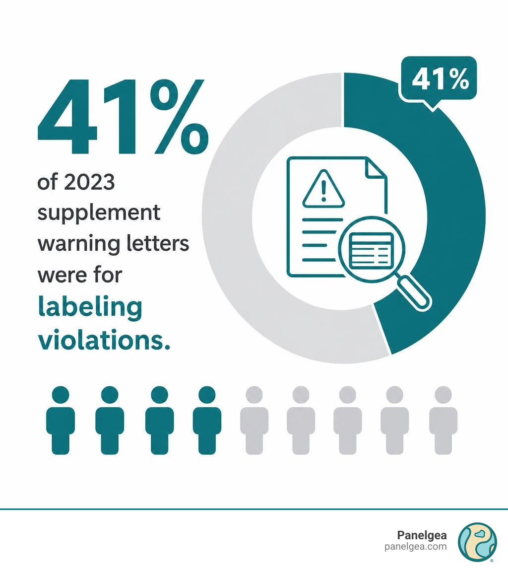 Infographic showing 41 percent of 2023 supplement warning letters were for labeling violations infographic