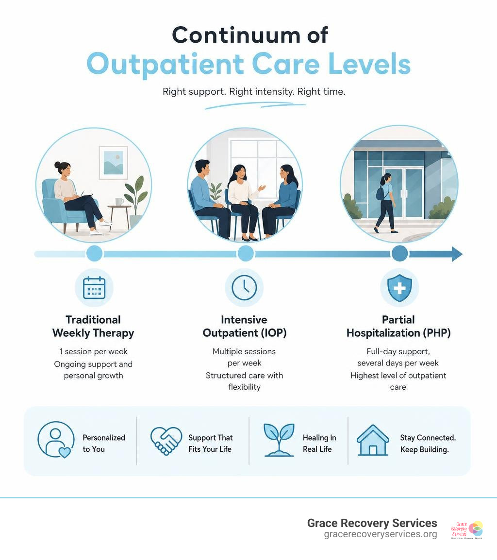Continuum of outpatient care levels from traditional weekly therapy to intensive outpatient and partial hospitalization Continuum of outpatient care levels from traditional weekly therapy to intensive outpatient and partial hospitalization