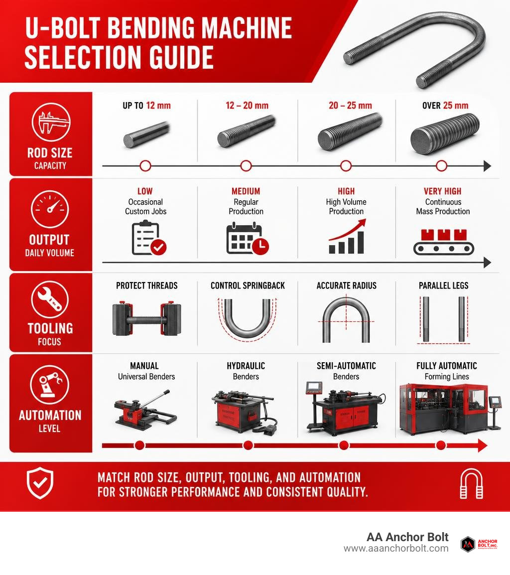 U-bolt machine selection by rod size, output, tooling, and automation level infographic