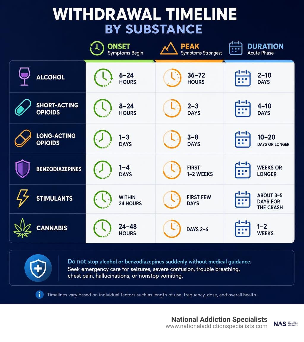 Infographic comparing onset peak and duration of withdrawal by substance infographic