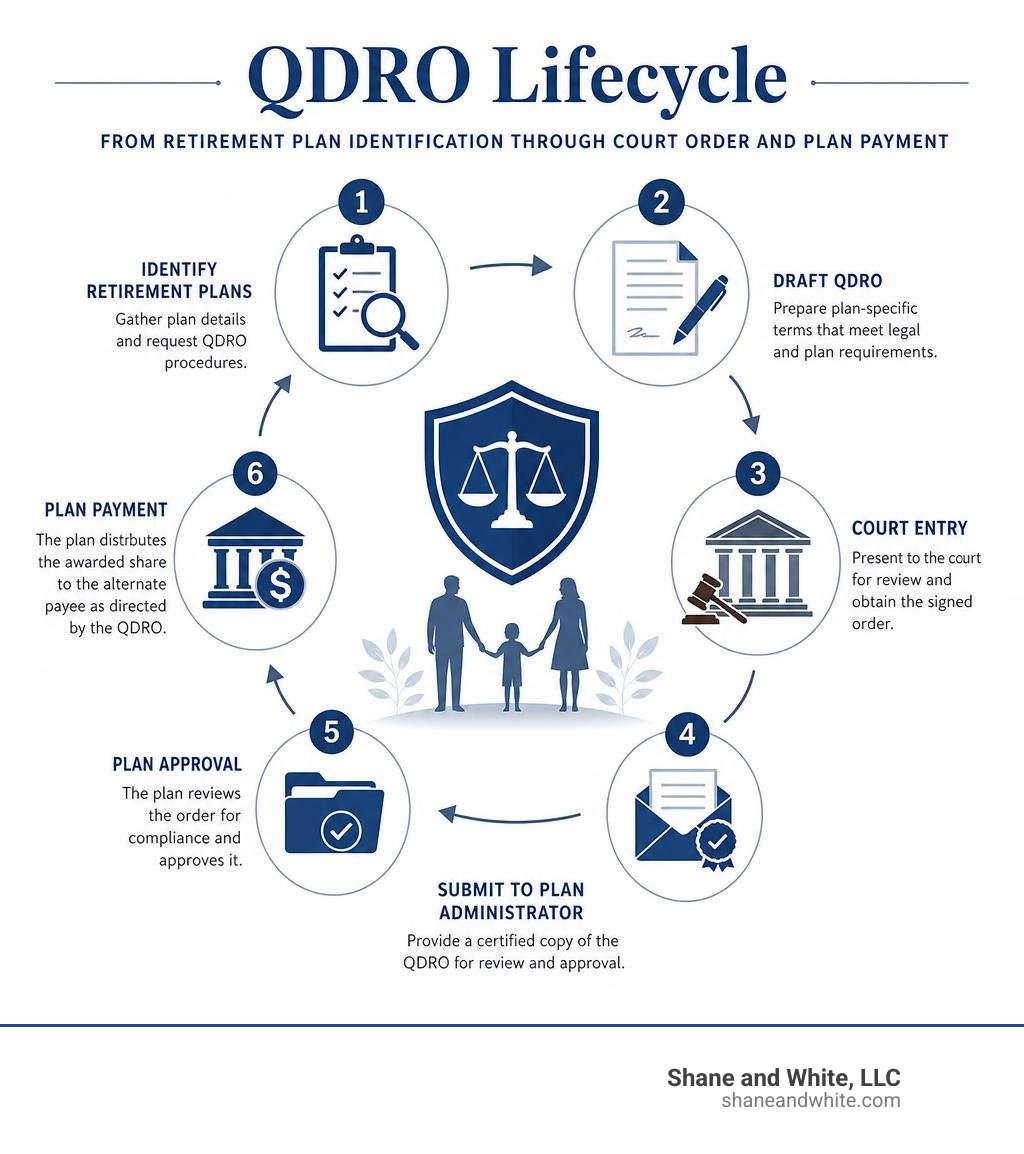 QDRO lifecycle from retirement plan identification through court order and plan payment infographic QDRO lifecycle from retirement plan identification through court order and plan payment infographic