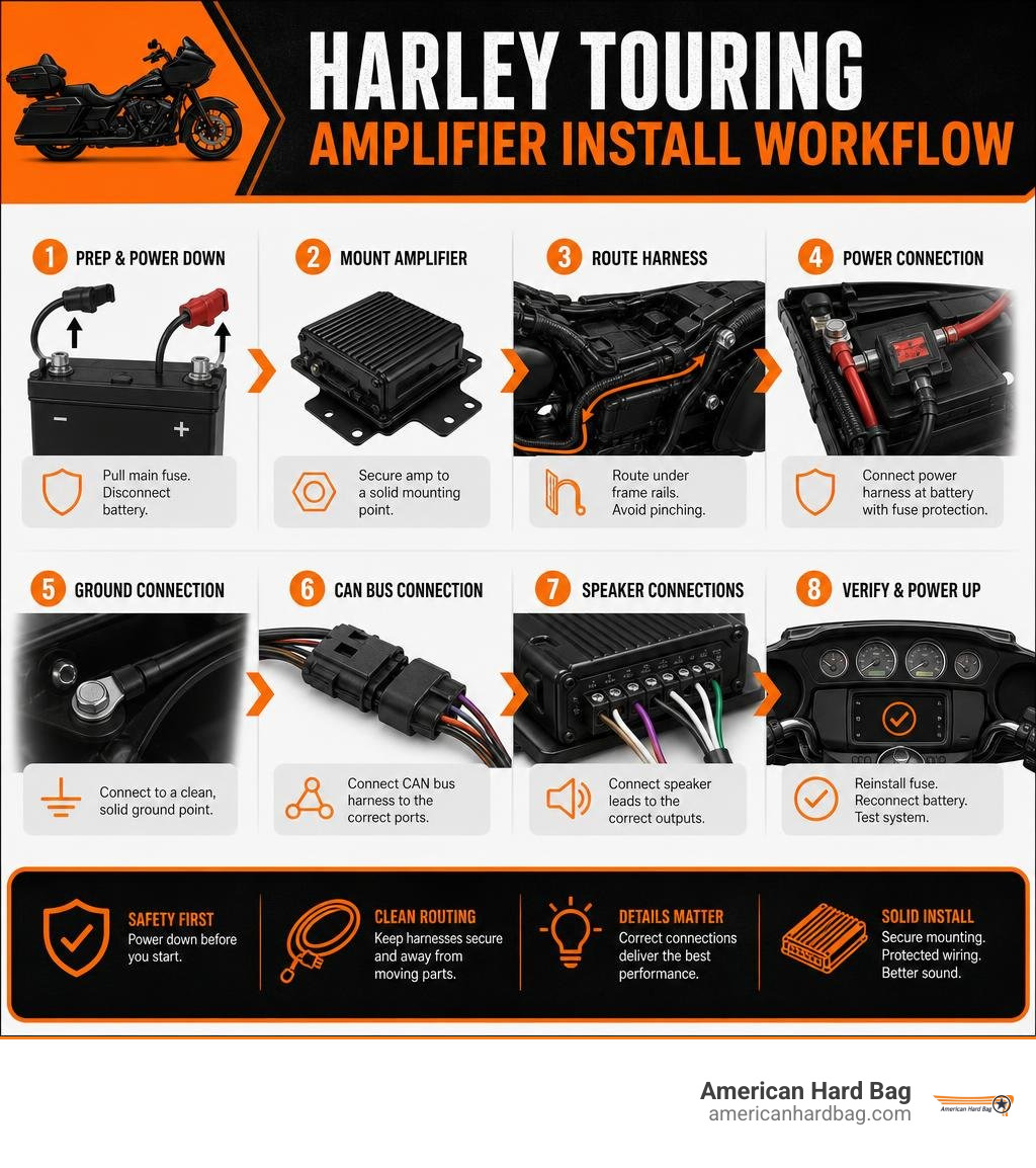 Harley Touring amplifier installation workflow infographic