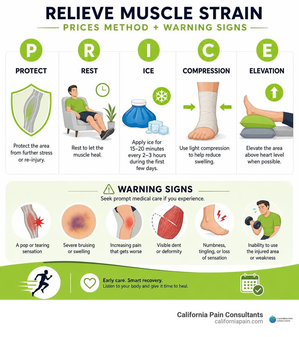 Infographic showing protect rest ice compression elevation and warning signs for muscle strain infographic