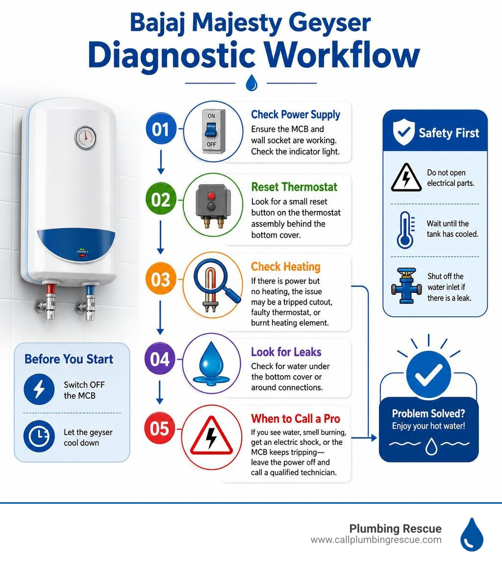 Bajaj Majesty geyser diagnostic workflow infographic Bajaj Majesty geyser diagnostic workflow infographic