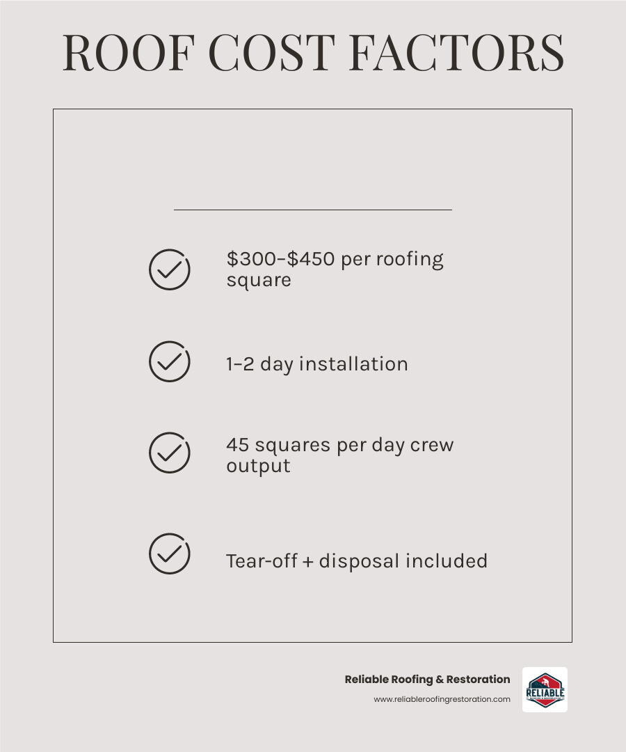 Houston roof replacement cost factors infographic infographic