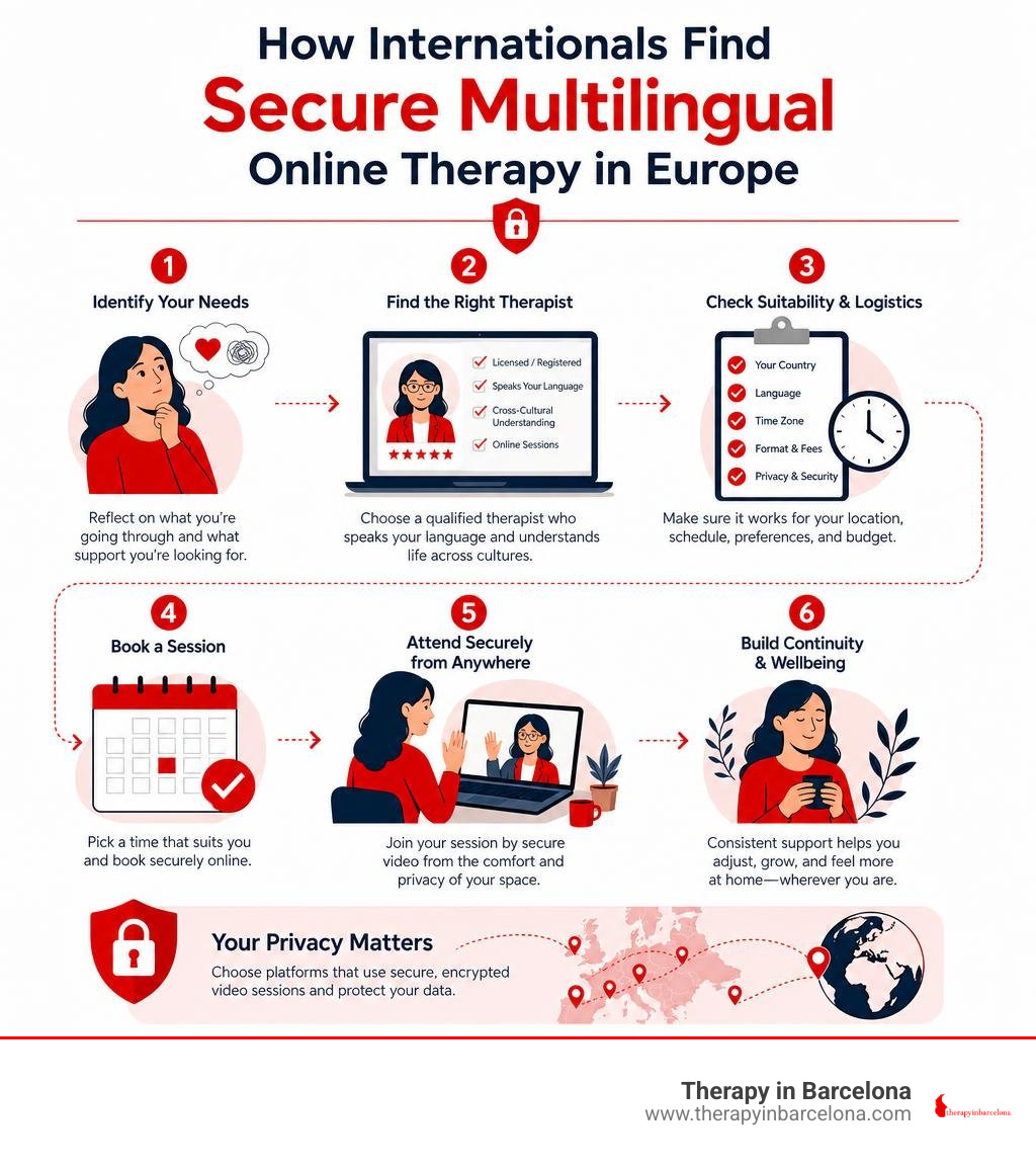 Infographic showing how internationals find secure multilingual online therapy in Europe infographic