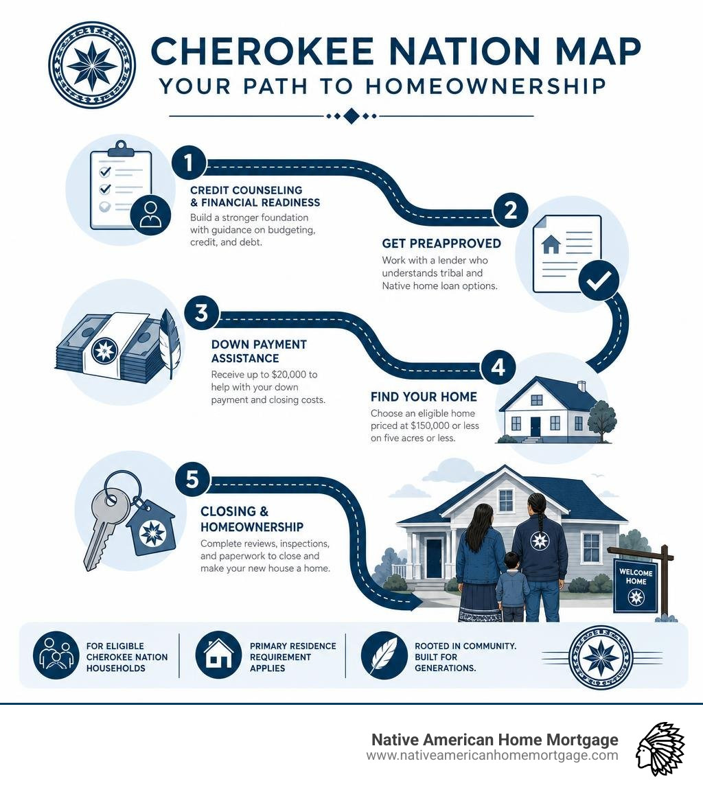 Cherokee Nation MAP path from credit counseling and preapproval to down payment assistance and closing infographic Cherokee Nation MAP path from credit counseling and preapproval to down payment assistance and closing infographic