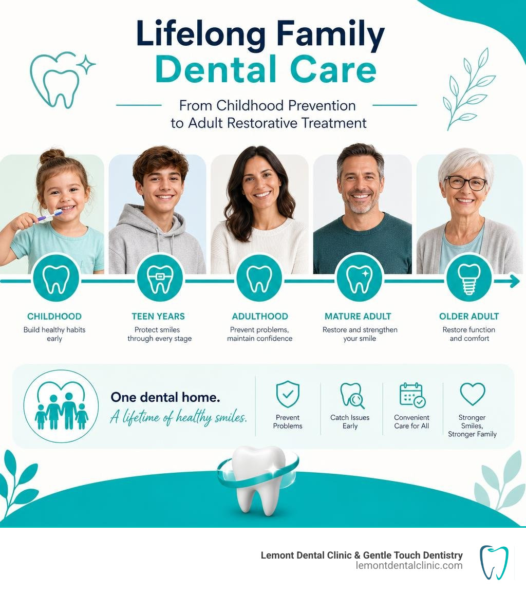Lifelong family dental care from childhood prevention to adult restorative treatment infographic