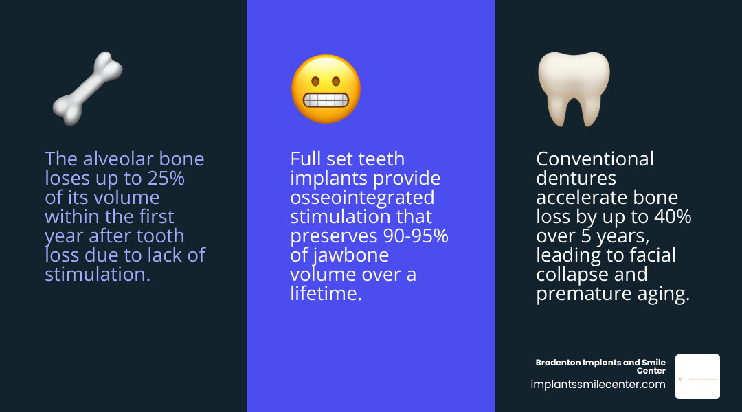 Full arch implants overview: implants, abutments, fixed bridge, healing, and daily care infographic