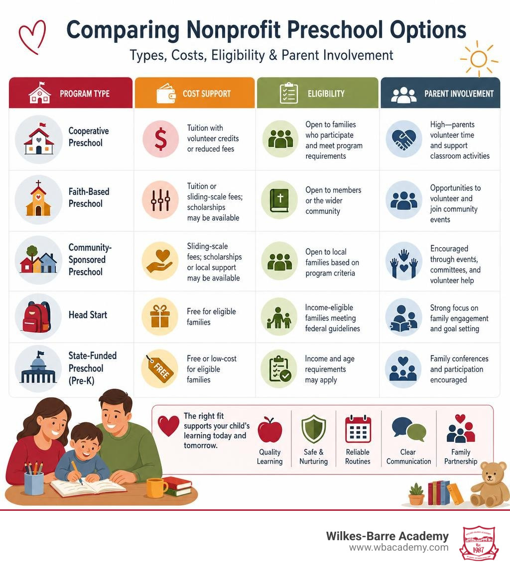 Comparison of nonprofit preschool types, costs, eligibility, and parent involvement infographic