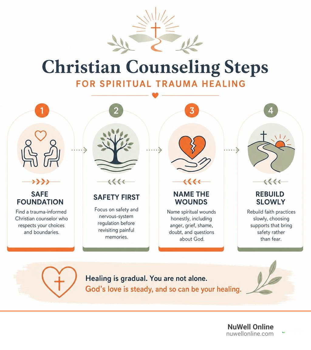 Christian counseling steps for spiritual trauma healing infographic Christian counseling steps for spiritual trauma healing infographic