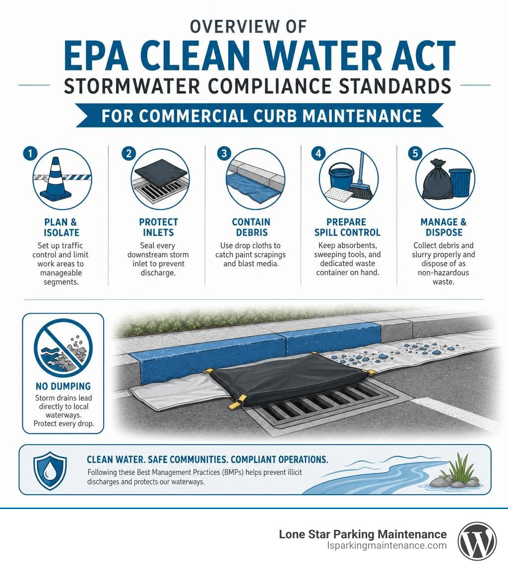 Overview of EPA Clean Water Act stormwater compliance standards for commercial curb maintenance infographic