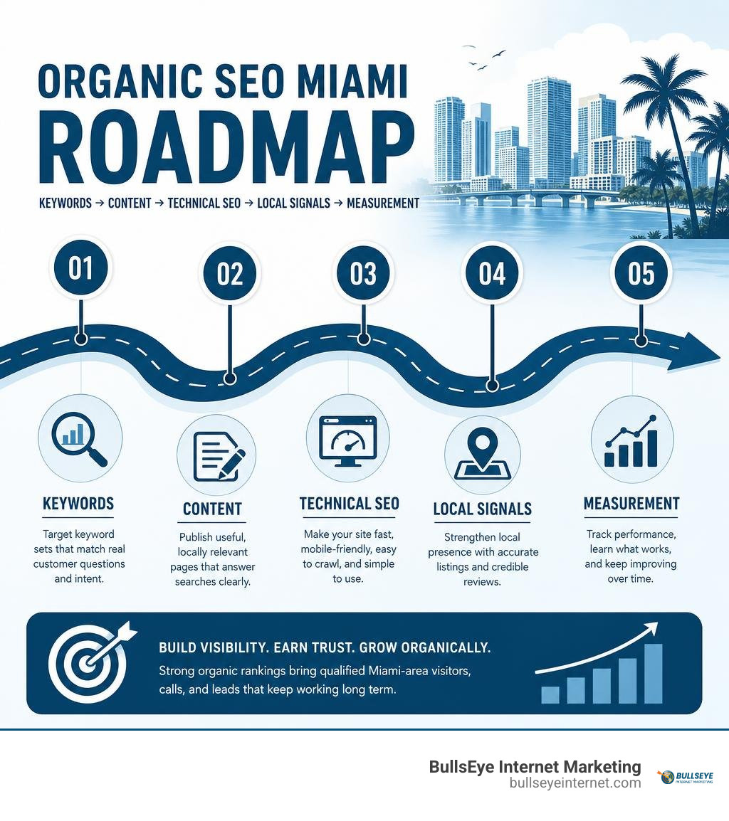 Organic SEO Miami roadmap: keywords, content, technical SEO, local signals, measurement infographic Organic SEO Miami roadmap: keywords, content, technical SEO, local signals, measurement infographic