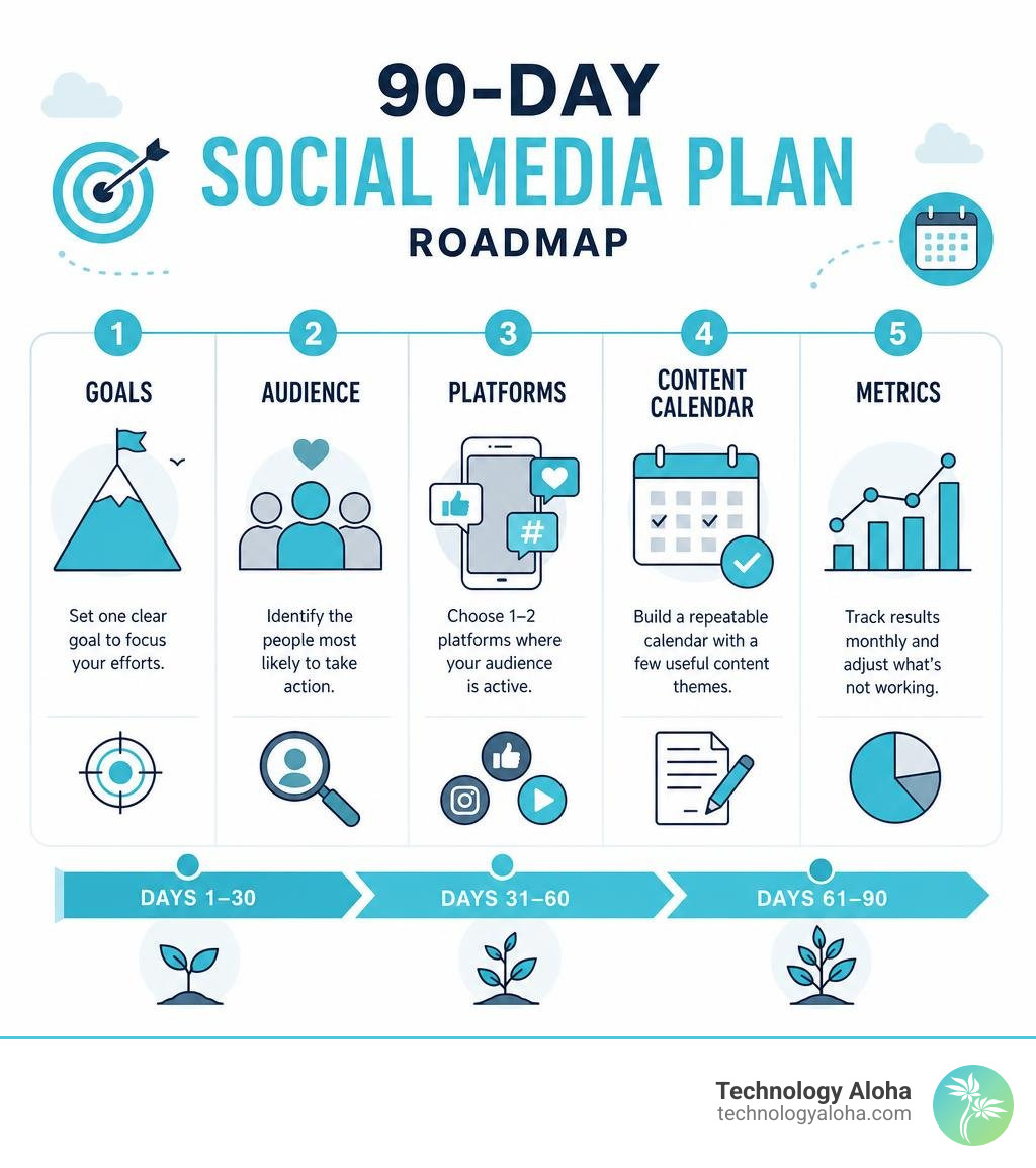 90-day social media plan roadmap with goals audience platforms content calendar and metrics infographic 90-day social media plan roadmap with goals audience platforms content calendar and metrics infographic