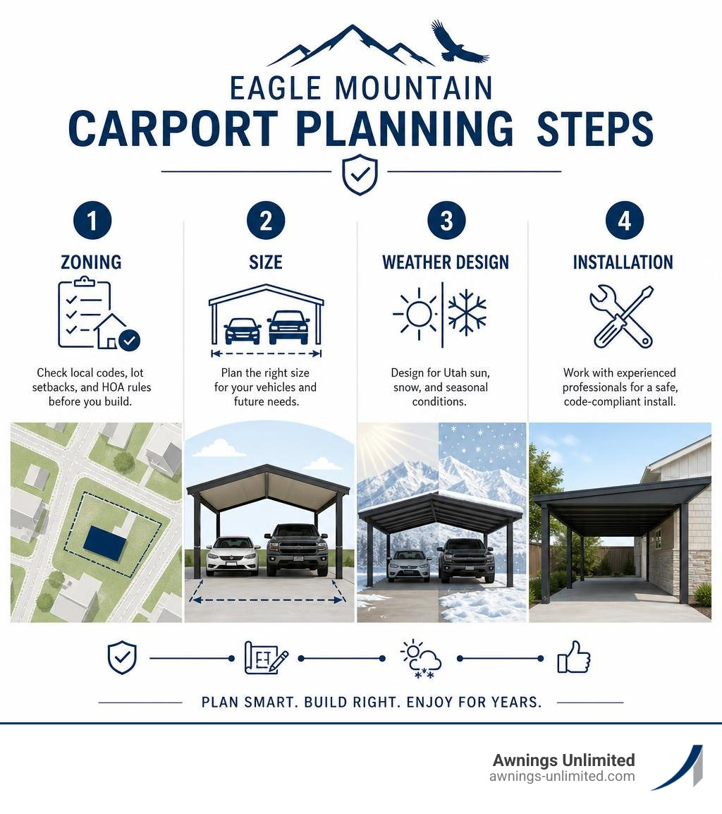 Eagle Mountain carport planning steps: zoning, size, weather design, installation infographic Eagle Mountain carport planning steps: zoning, size, weather design, installation infographic