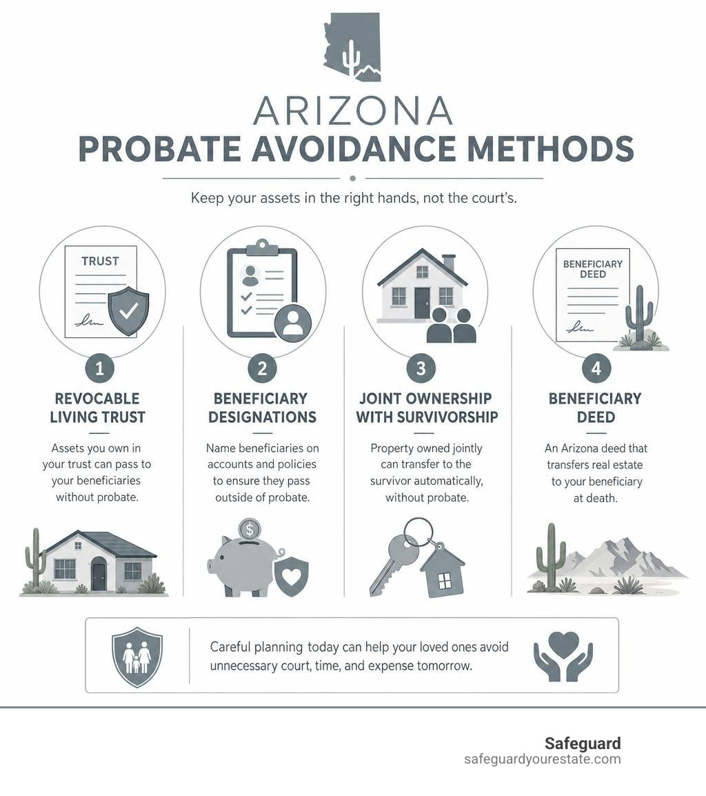 Arizona probate avoidance methods: trusts, beneficiary designations, joint ownership, beneficiary deeds infographic