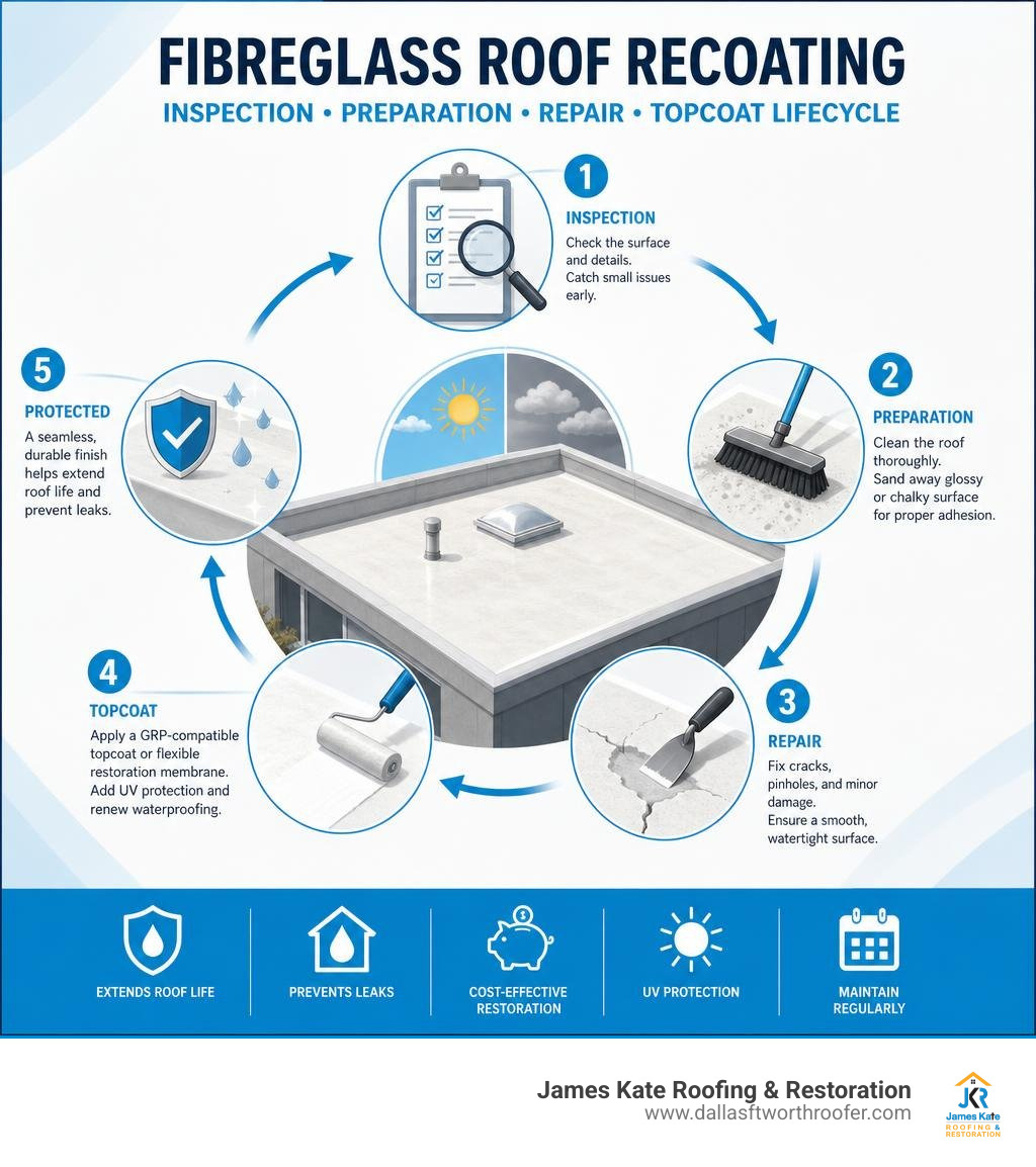 fibreglass roof recoating inspection preparation repair and topcoat lifecycle infographic