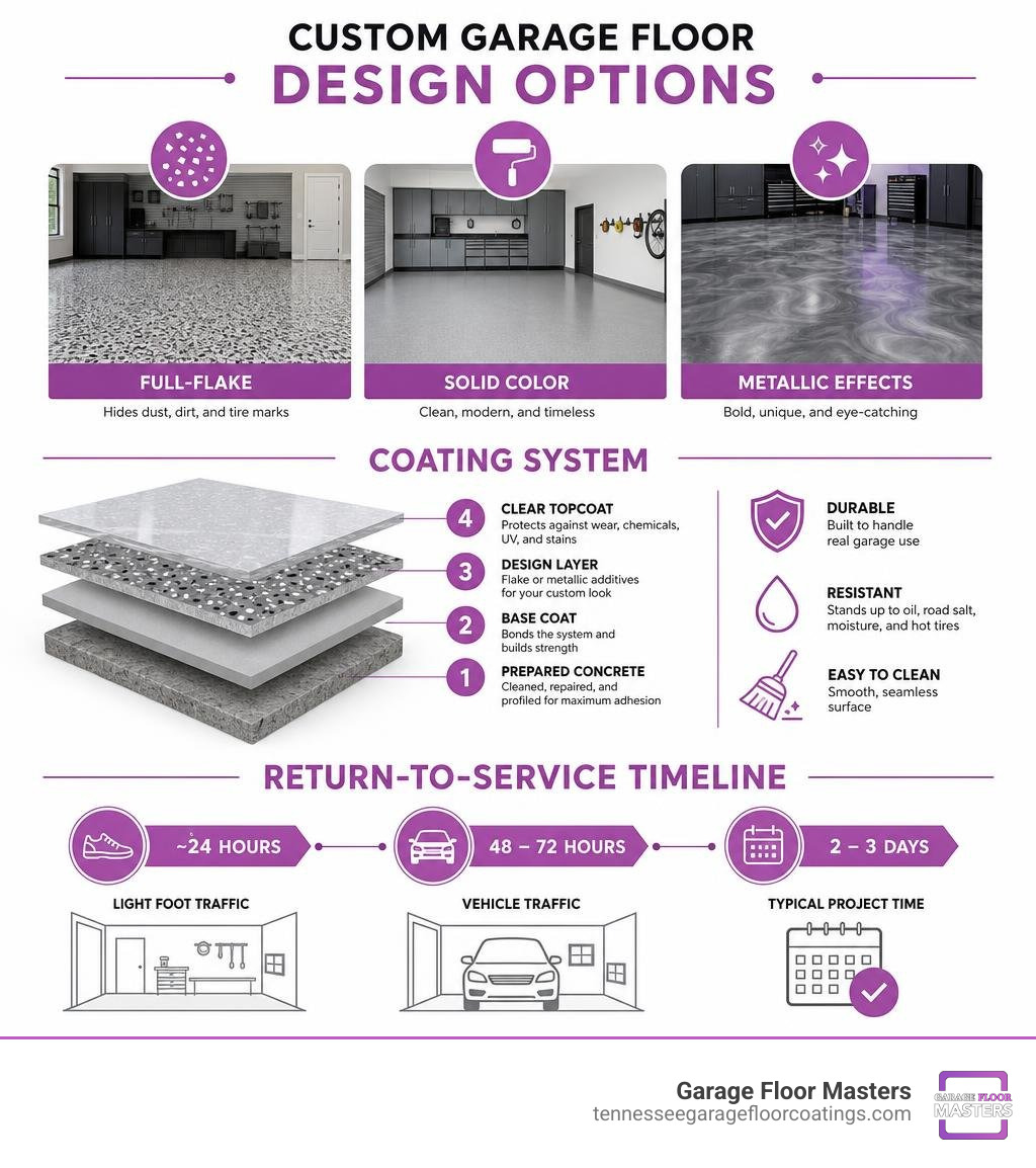 Custom garage floor design options, coating layers, and return-to-service timeline infographic Custom garage floor design options, coating layers, and return-to-service timeline infographic