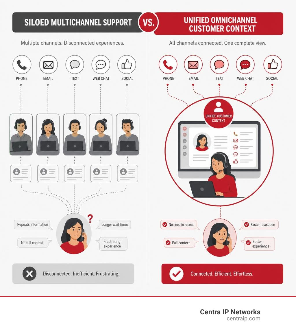 Infographic comparing siloed multichannel support with unified omnichannel customer context infographic Infographic comparing siloed multichannel support with unified omnichannel customer context infographic