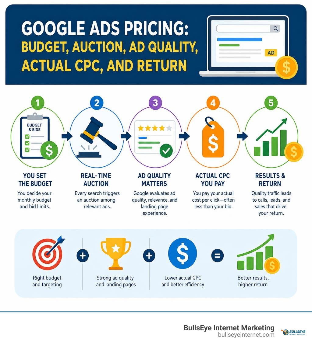Google Ads pricing: budget, auction, ad quality, actual CPC, and return infographic Google Ads pricing: budget, auction, ad quality, actual CPC, and return infographic