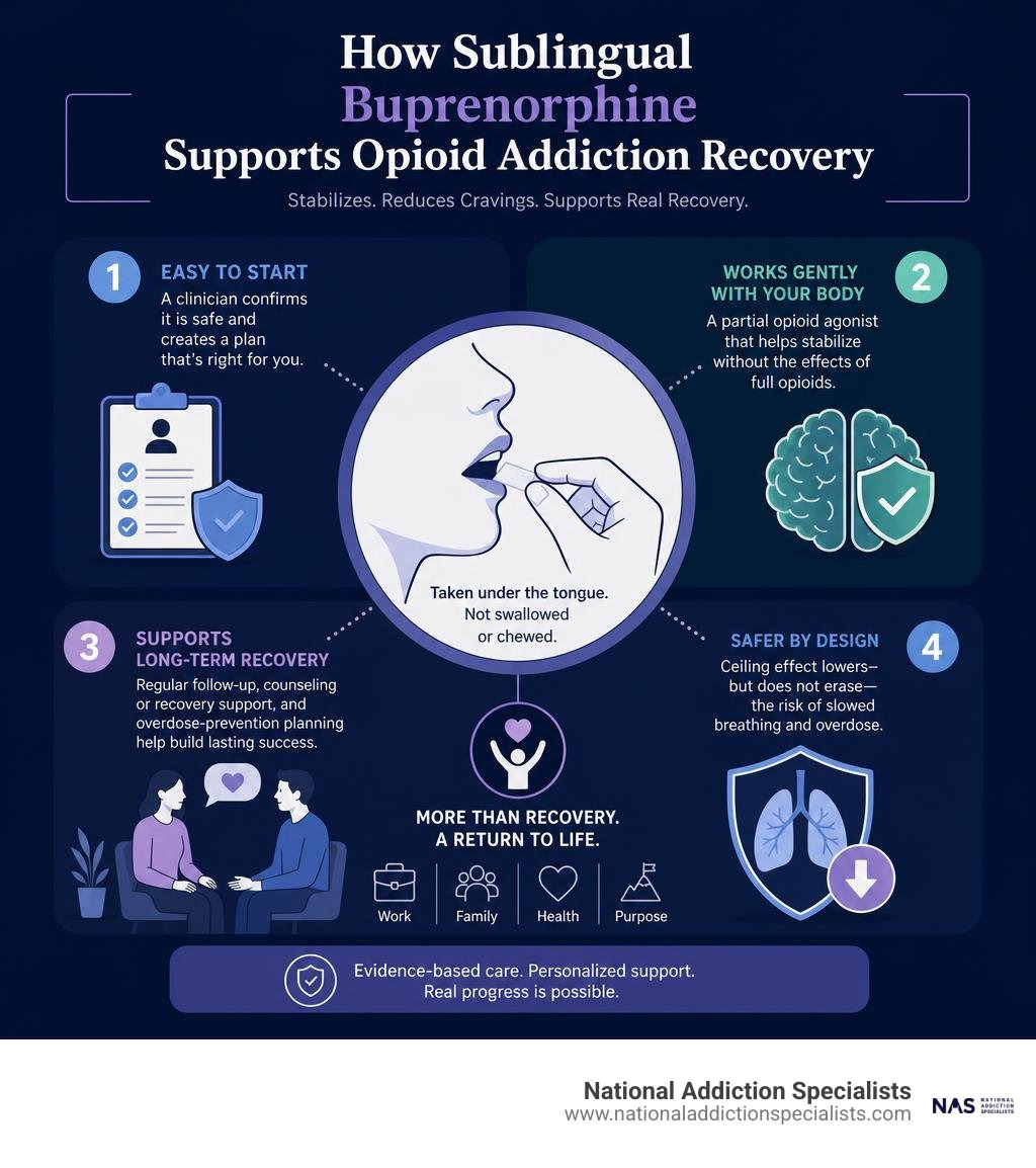 How sublingual buprenorphine supports opioid addiction recovery infographic