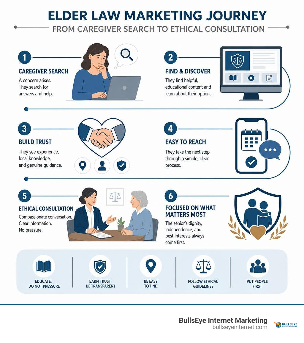 Elder law marketing journey from caregiver search to ethical consultation infographic