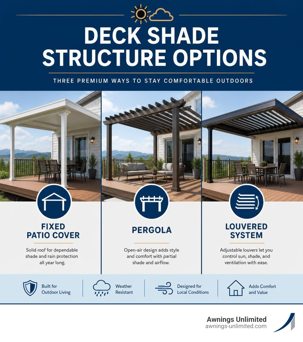 Deck shade structure options: fixed patio cover, pergola, and louvered system infographic Deck shade structure options: fixed patio cover, pergola, and louvered system infographic