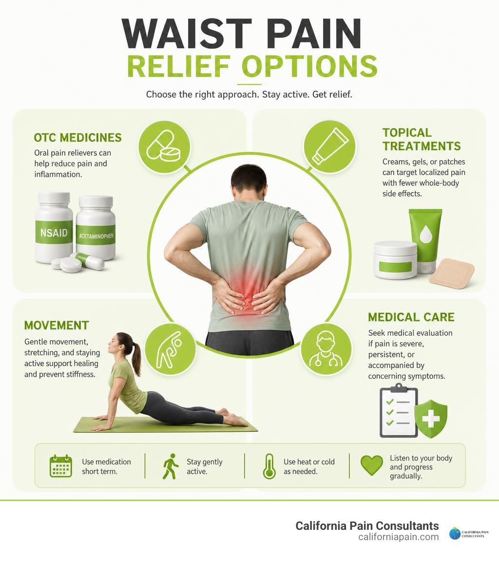 Waist pain relief options: OTC medicines, topical treatments, movement, and medical care infographic Waist pain relief options: OTC medicines, topical treatments, movement, and medical care infographic