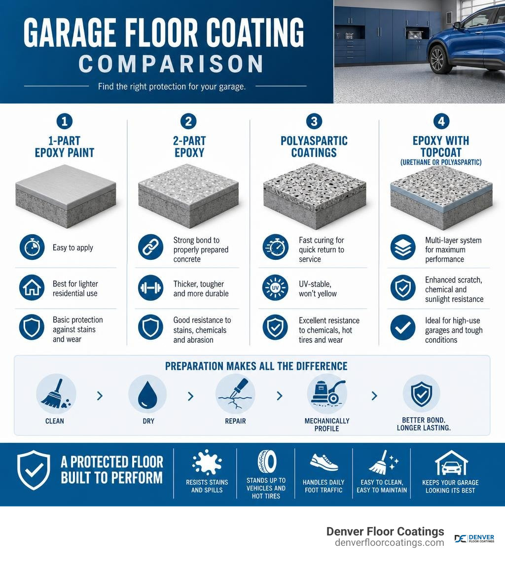 Garage floor coating comparison infographic infographic
