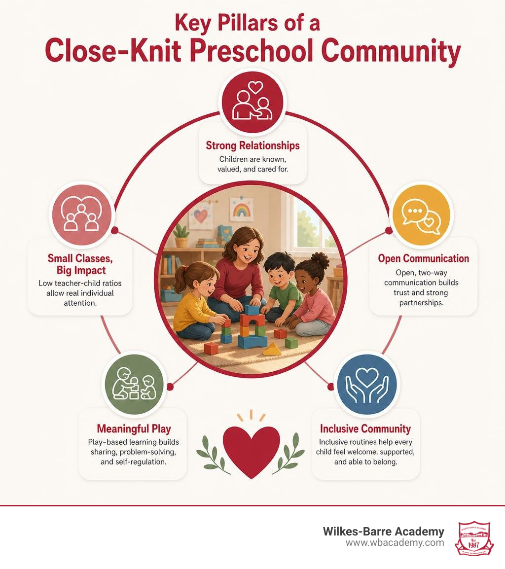 Key pillars of a close-knit preschool community infographic
