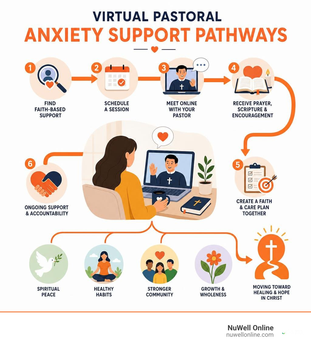 virtual pastoral anxiety support pathways infographic virtual pastoral anxiety support pathways infographic