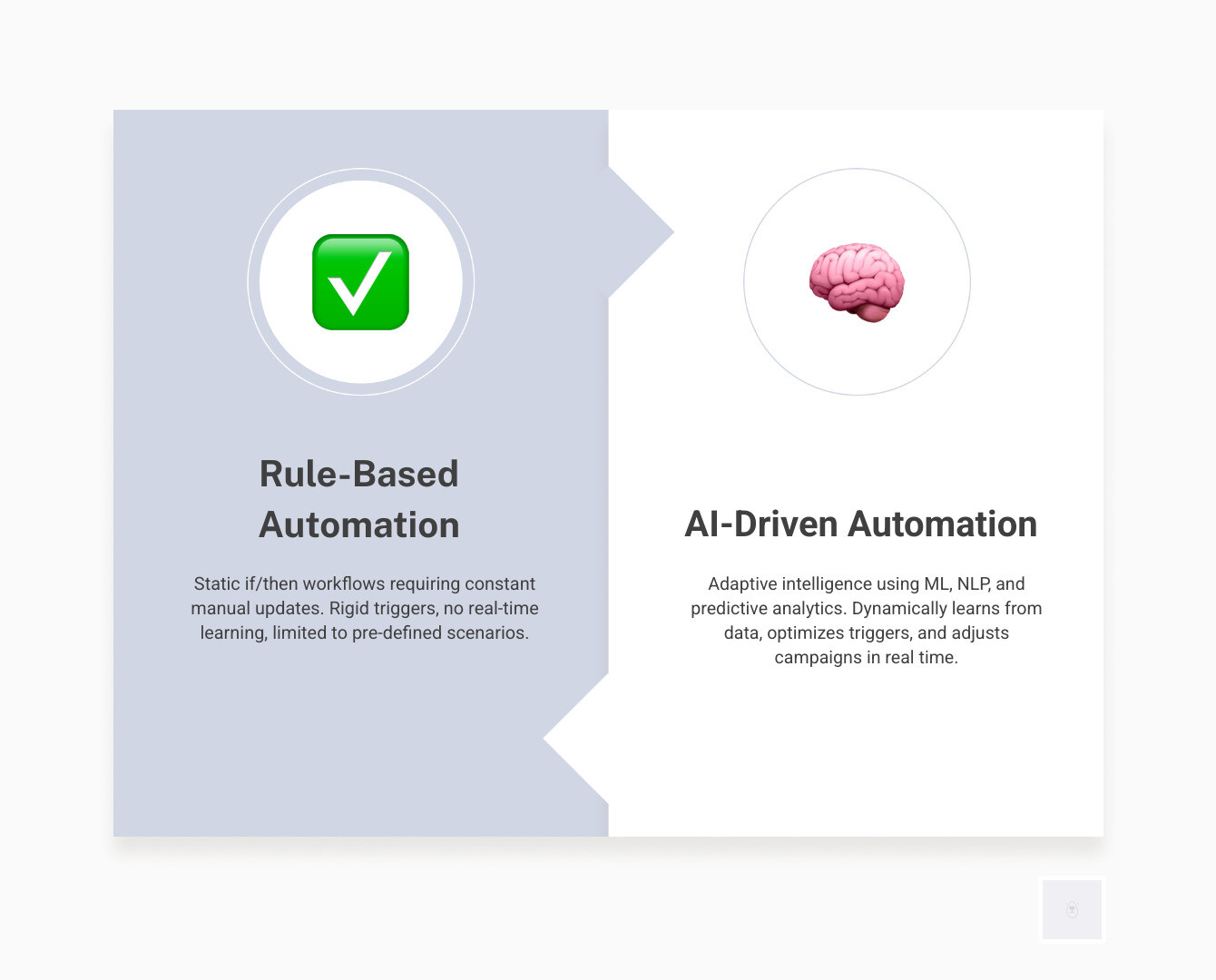 Infographic explaining the shift from traditional rule-based workflows to autonomous AI marketing loops infographic