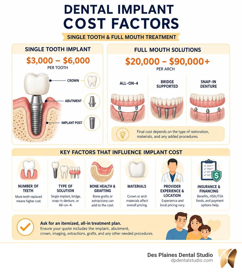 Dental implant cost factors for single tooth and full mouth treatment infographic