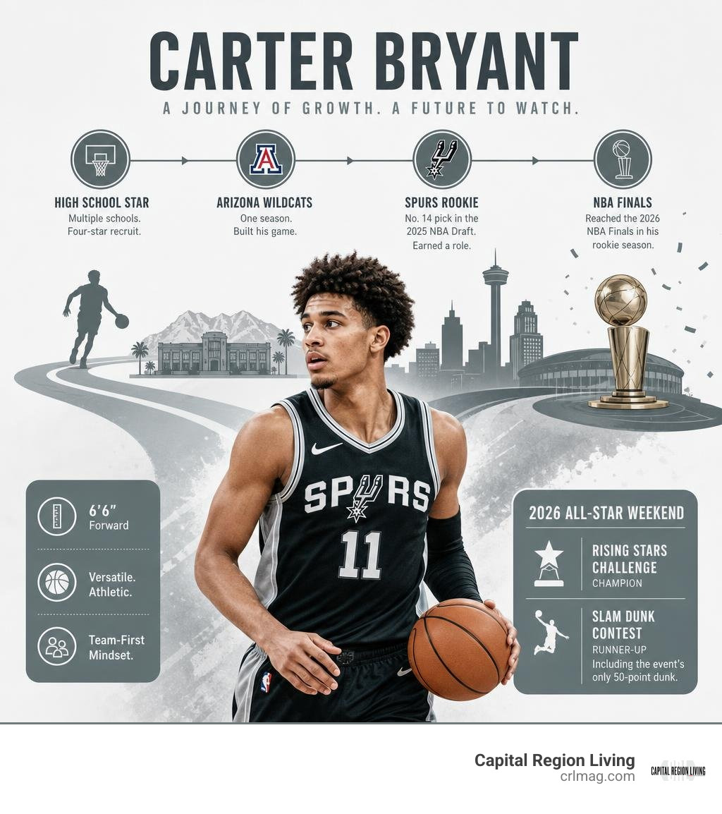 Carter Bryant journey from high school star to Arizona, Spurs rookie, and NBA Finals infographic