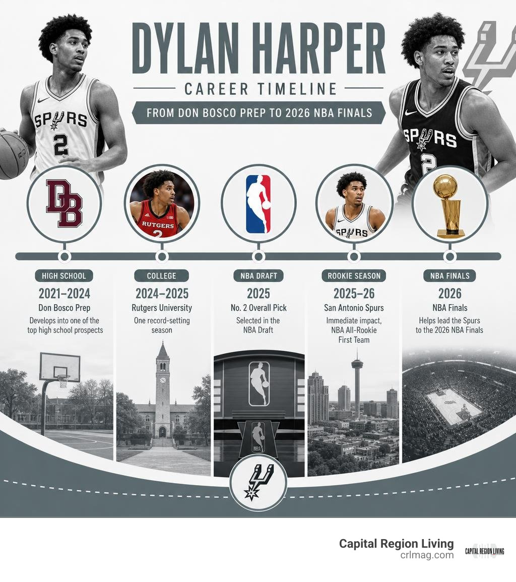 Dylan Harper career timeline from Don Bosco Prep to 2026 NBA Finals infographic
