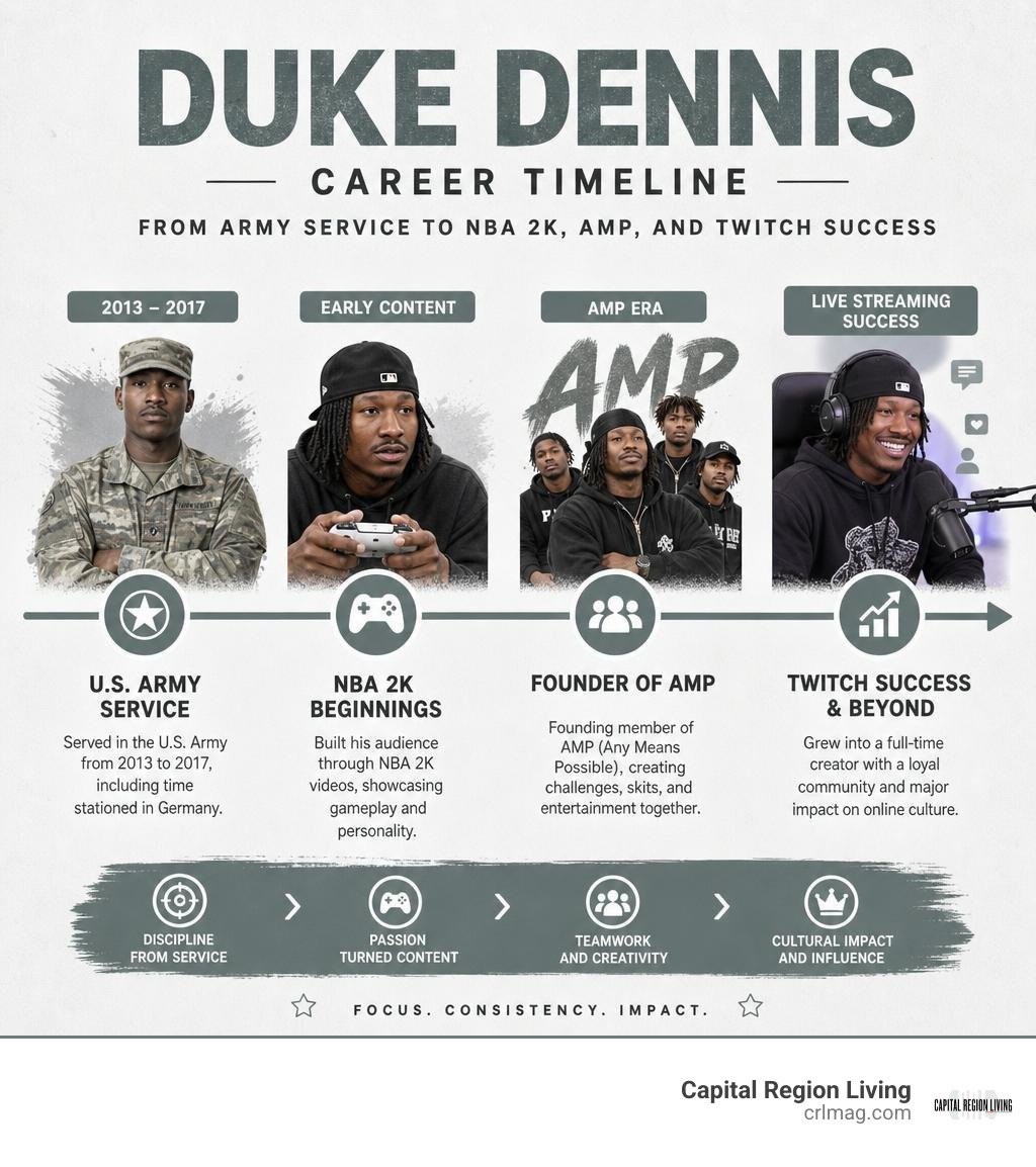 Duke Dennis career timeline from Army service to NBA 2K, AMP, and Twitch success infographic Duke Dennis career timeline from Army service to NBA 2K, AMP, and Twitch success infographic