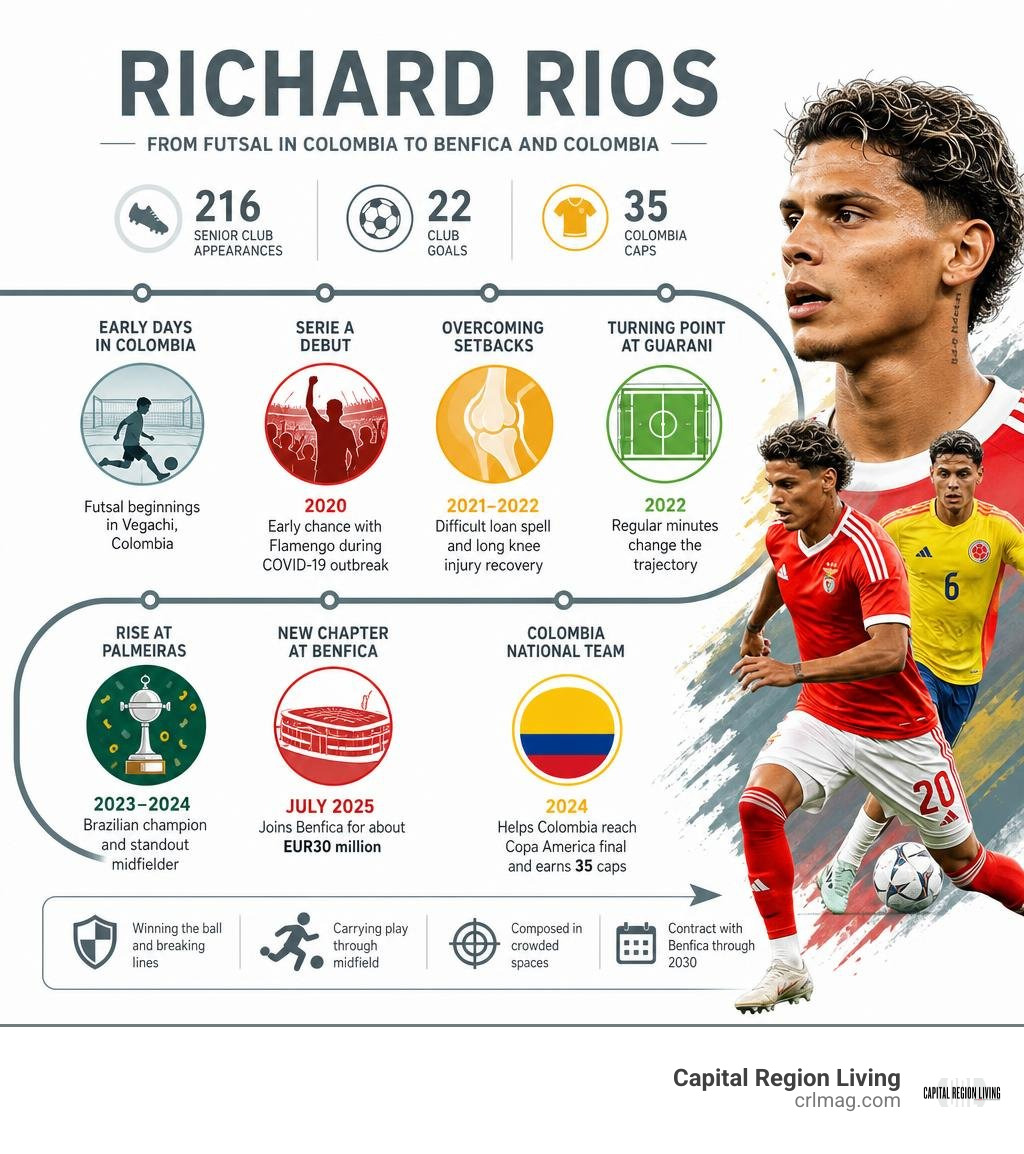 Richard Rios career timeline from futsal in Colombia to Benfica and Colombia infographic
