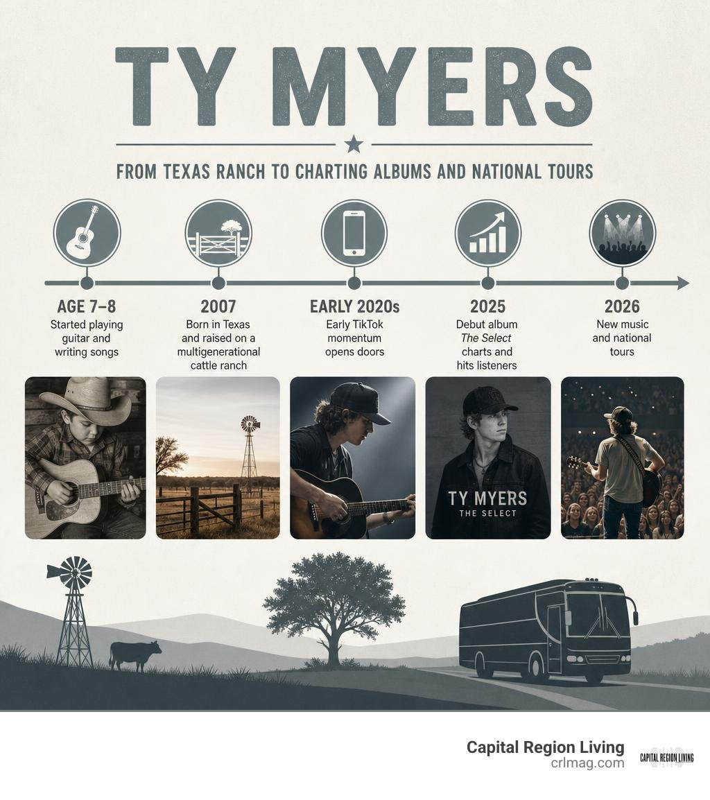 Ty Myers career timeline from Texas ranch to charting albums and national tours infographic