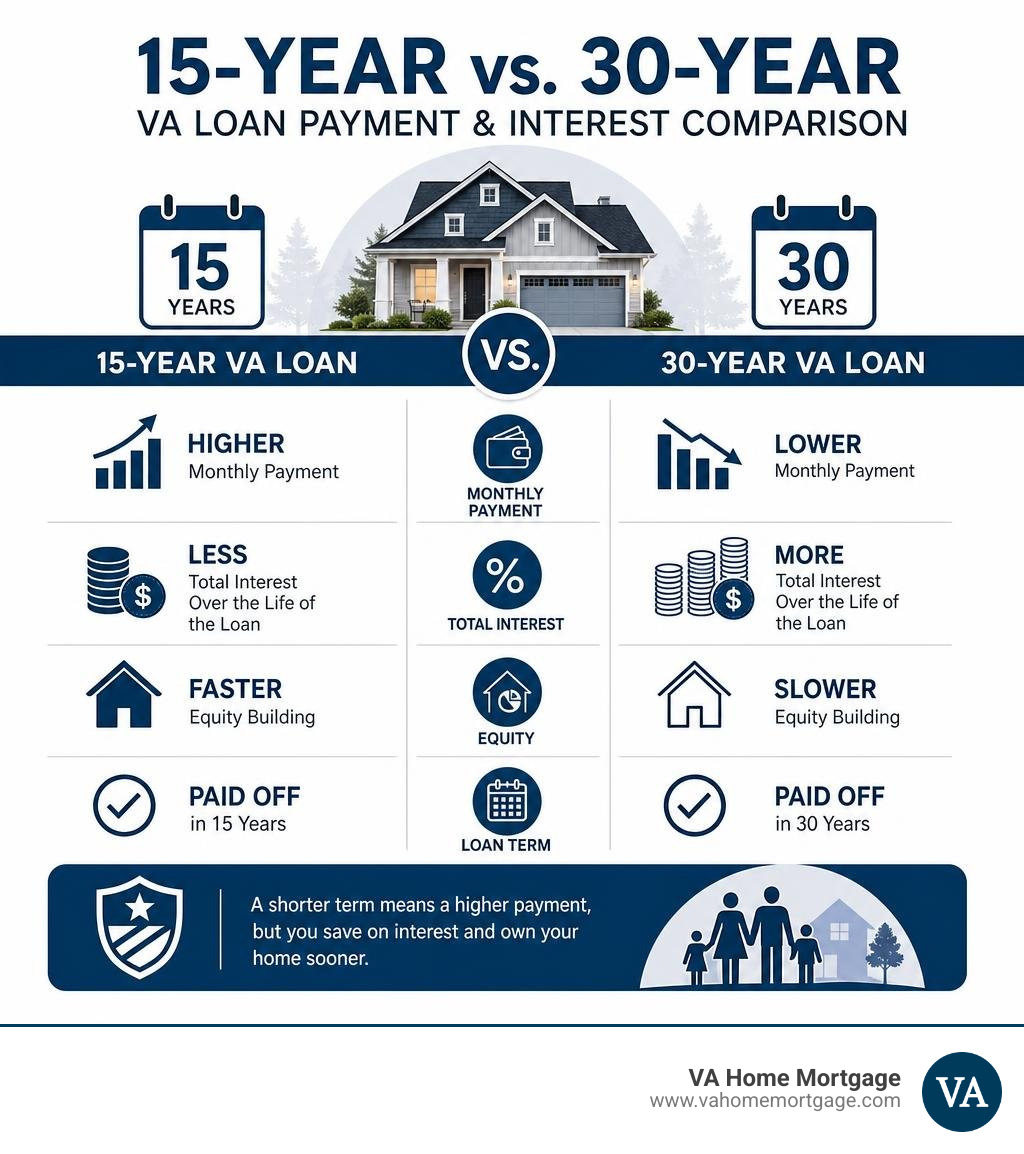 15-year versus 30-year VA loan payment and interest comparison infographic 15-year versus 30-year VA loan payment and interest comparison infographic