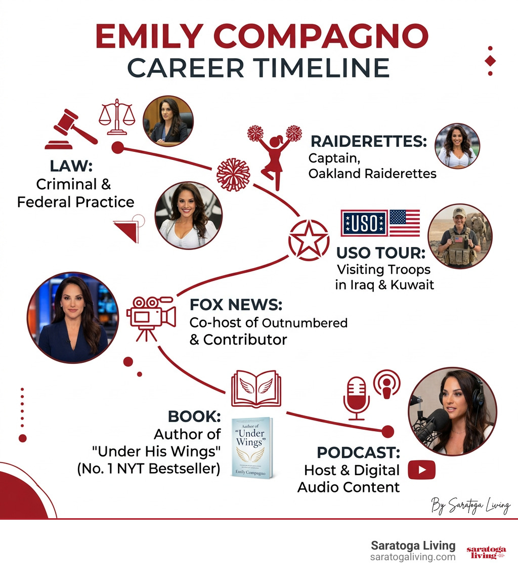 Emily Compagno career timeline: law, Raiderettes, USO tour, Fox News, book, podcast infographic