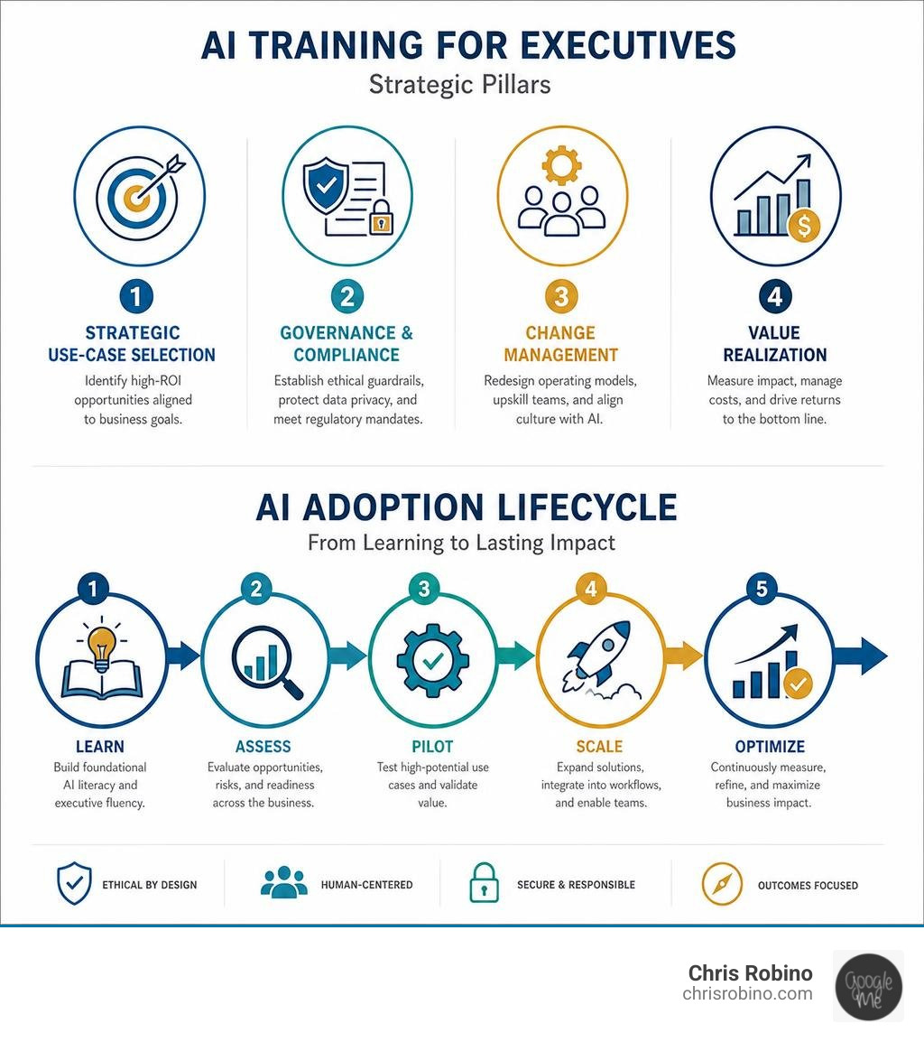 Strategic pillars and adoption lifecycle of AI training for executives infographic